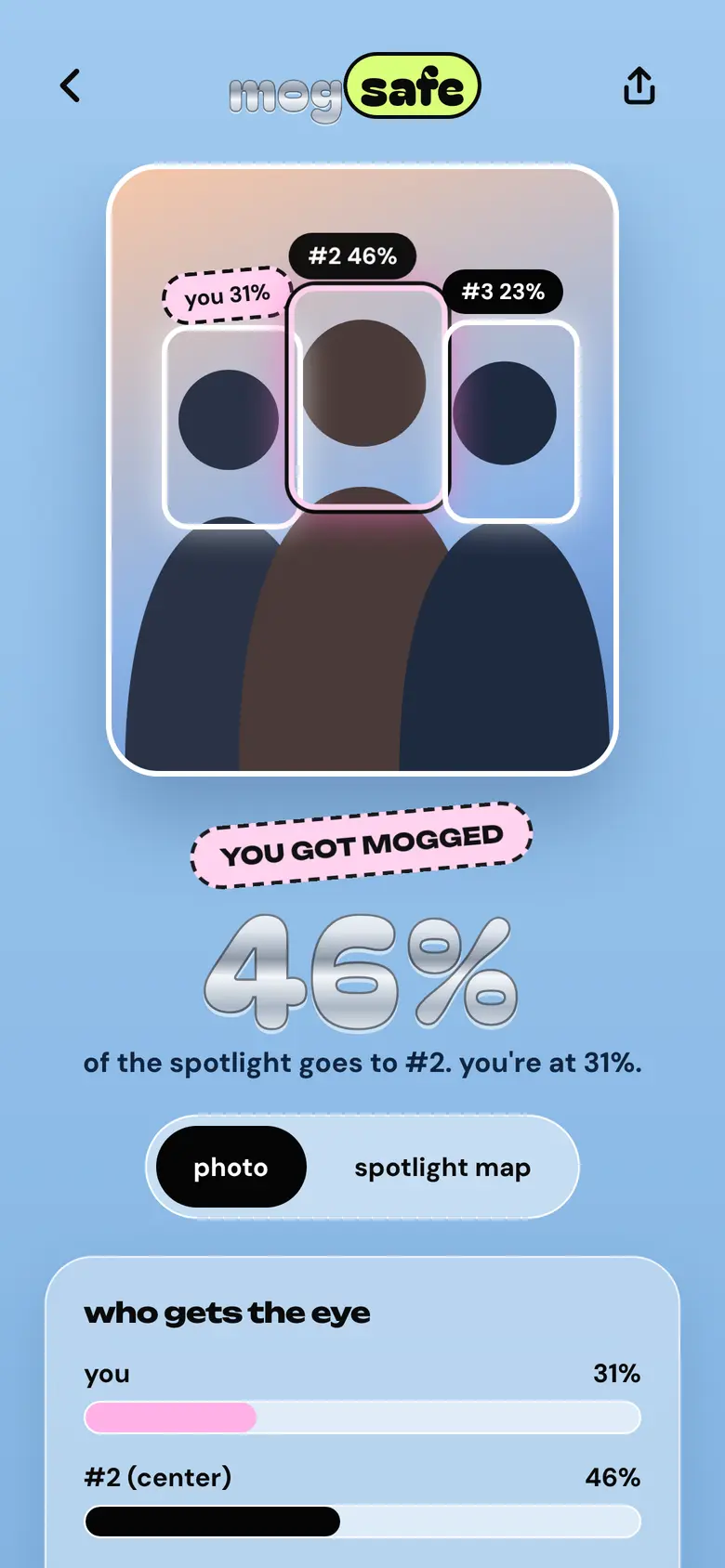 mogged result: the person in the center gets 46% of the spotlight, you get 31%